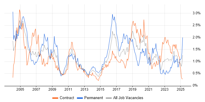 Job vacancy trend for Cisco Certification in Edinburgh