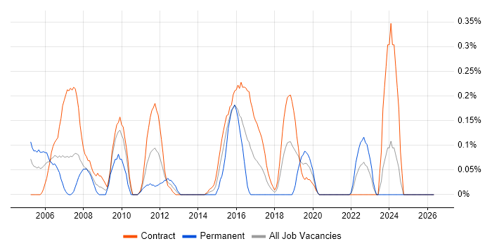 Cisco Consultant job vacancy trend in Edinburgh
