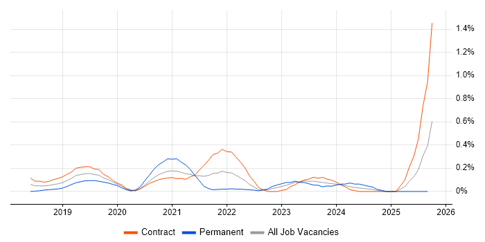 Cisco Firepower job vacancy trend in Edinburgh