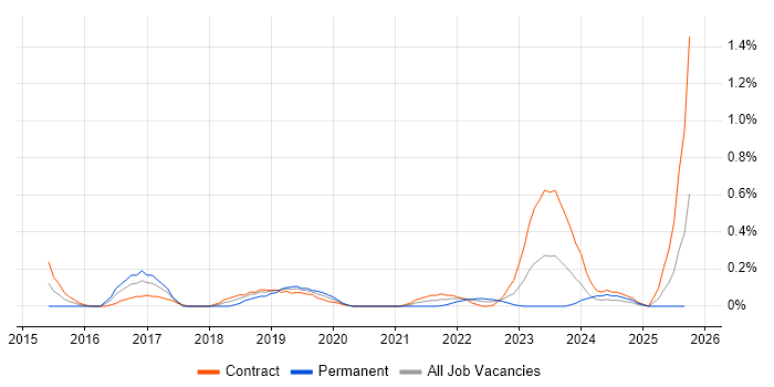 Cisco ISE job vacancy trend in Edinburgh