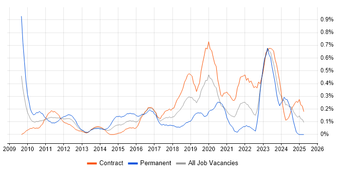 Job vacancy trend for Cisco Nexus in Edinburgh