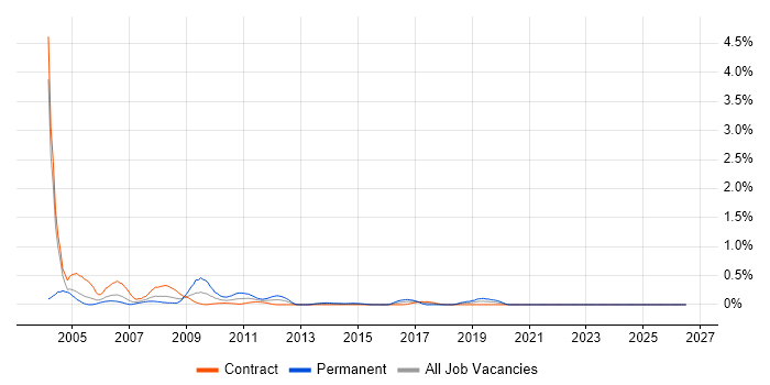Cisco Prime job vacancy trend in Edinburgh
