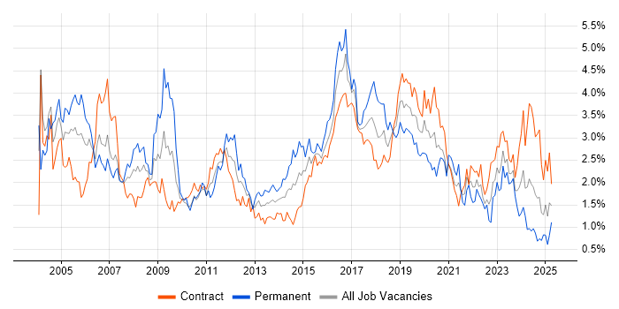 Job vacancy trend for Cisco in Edinburgh