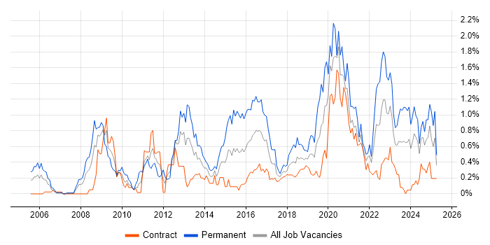Job vacancy trend for CISM in Edinburgh