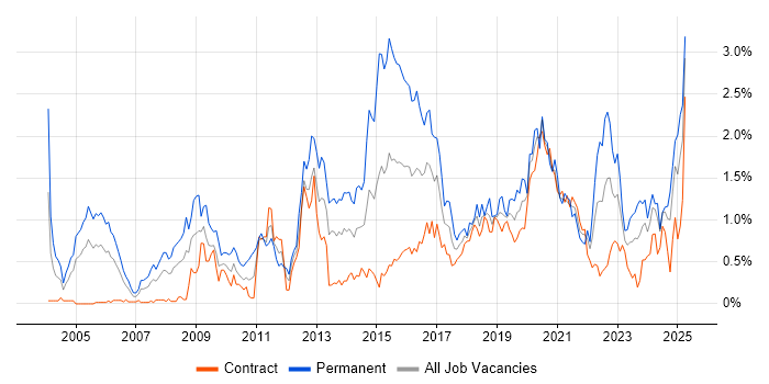 Job vacancy trend for CISSP in Edinburgh