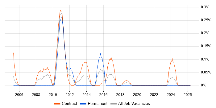 Citrix Architect job vacancy trend in Edinburgh