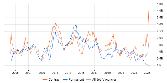 Job vacancy trend for Citrix in Edinburgh Job vacancy trend for Citrix in Edinburgh