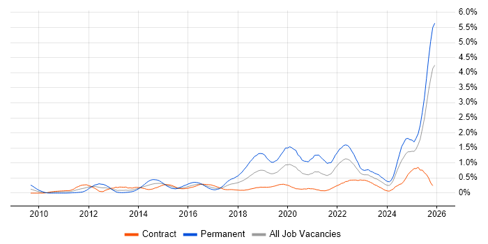 Clean Code job vacancy trend in Edinburgh
