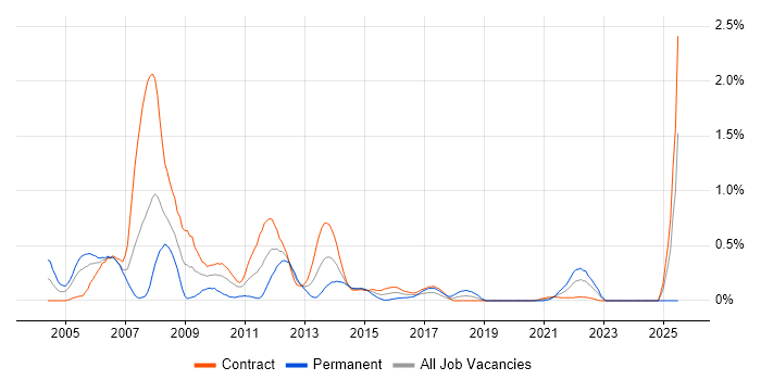 Job vacancy trend for ClearCase in Edinburgh