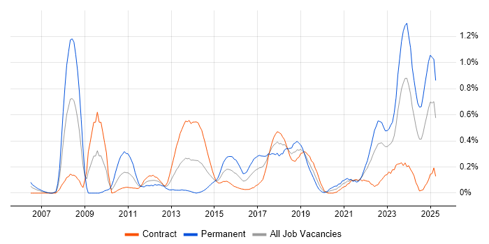 Job vacancy trend for Client Onboarding in Edinburgh