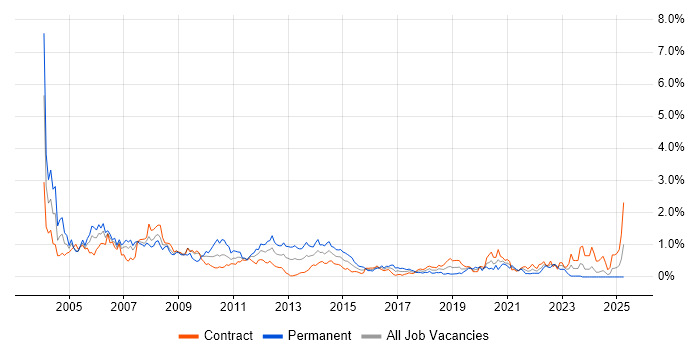 Job vacancy trend for Client/Server in Edinburgh