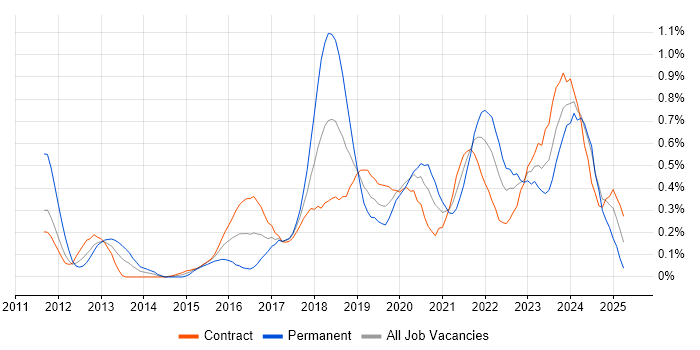 Job vacancy trend for Cloud Architect in Edinburgh Job vacancy trend for Cloud Architect in Edinburgh