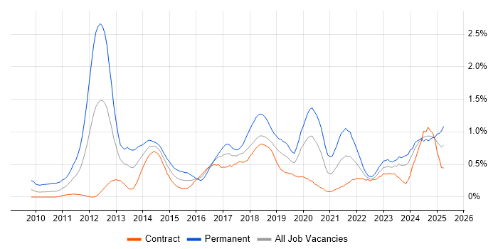 Job vacancy trend for Cloud Computing in Edinburgh