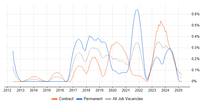 Job vacancy trend for Cloud Consultant in Edinburgh