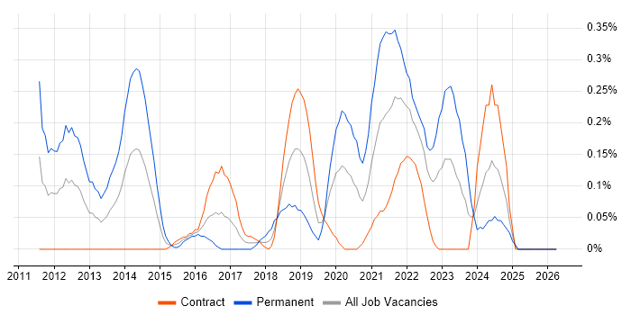 Cloud Developer job vacancy trend in Edinburgh