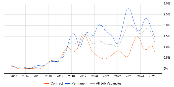 Job vacancy trend for Cloud Engineer in Edinburgh Job vacancy trend for Cloud Engineer in Edinburgh