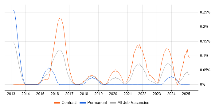 Job vacancy trend for Cloud Infrastructure Architect in Edinburgh