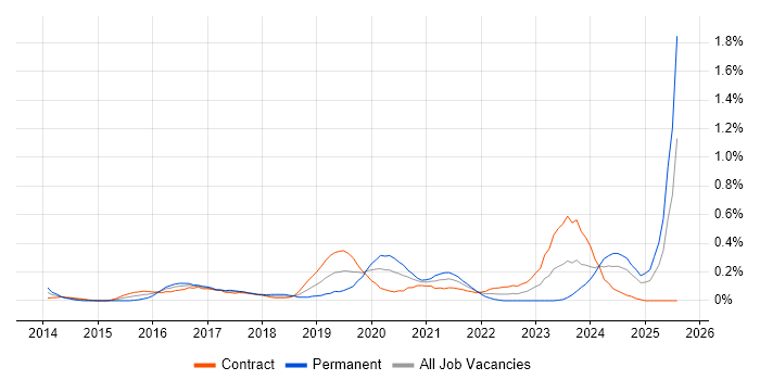 Job vacancy trend for Cloud Infrastructure Engineer in Edinburgh