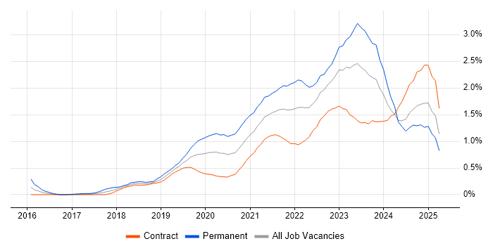 Job vacancy trend for Cloud Native in Edinburgh