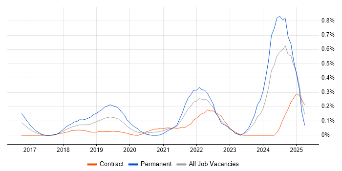 Job vacancy trend for Cloud Operations in Edinburgh