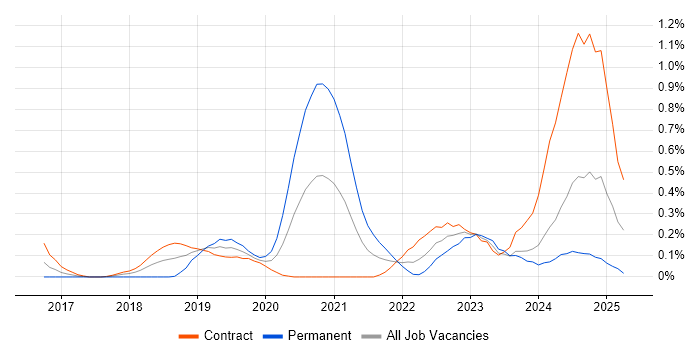 Job vacancy trend for Cloud Platform Engineer in Edinburgh