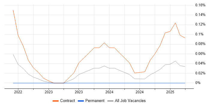 Job vacancy trend for Cloud Run in Edinburgh