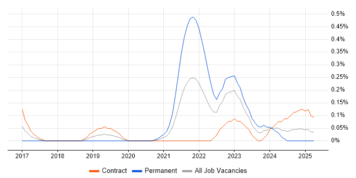 Job vacancy trend for Cloud Security Architect in Edinburgh