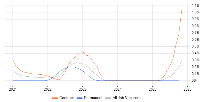 Cloud Security Posture job vacancy trend in Edinburgh