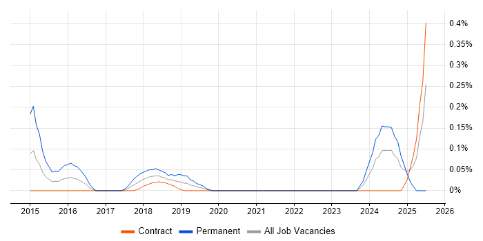 Job vacancy trend for Cloud Software Engineer in Edinburgh Job vacancy trend for Cloud Software Engineer in Edinburgh