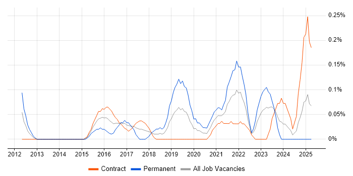 Job vacancy trend for Cloud Specialist in Edinburgh