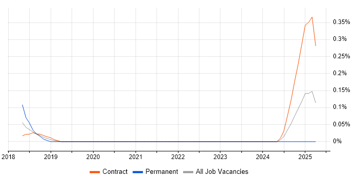 Job vacancy trend for Cloud Technical Analyst in Edinburgh