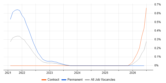Cloudflare job vacancy trend in Edinburgh