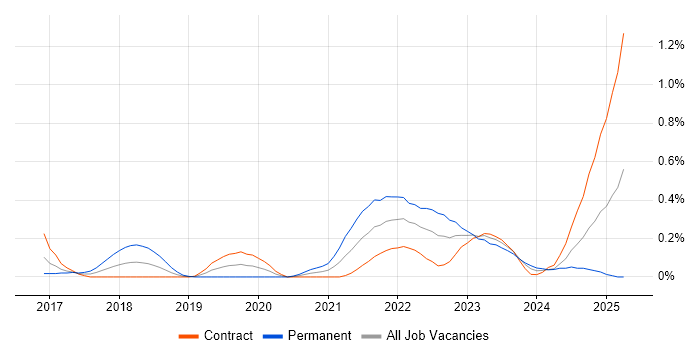 Job vacancy trend for CloudFront in Edinburgh Job vacancy trend for CloudFront in Edinburgh