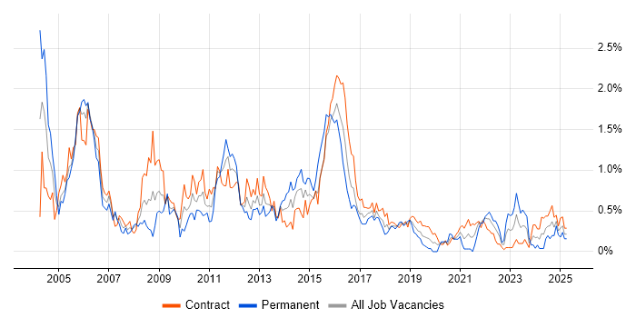 Job vacancy trend for Clustering in Edinburgh
