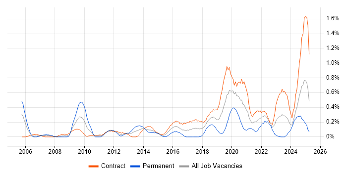 Job vacancy trend for CMDB in Edinburgh