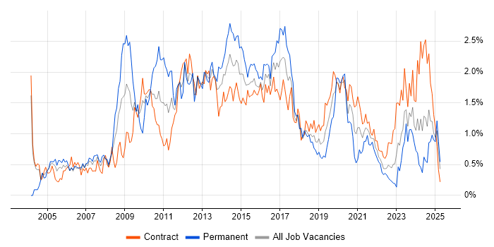Job vacancy trend for CMS in Edinburgh