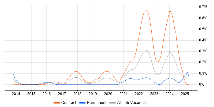 Job vacancy trend for Co-Creation in Edinburgh Job vacancy trend for Co-Creation in Edinburgh