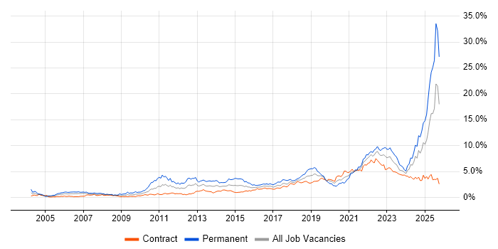 Coaching job vacancy trend in Edinburgh