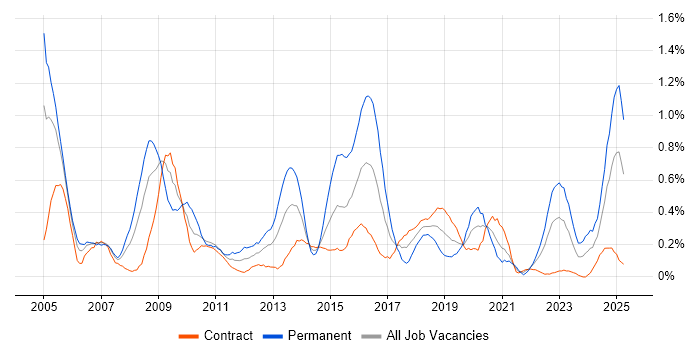 Job vacancy trend for COBIT in Edinburgh