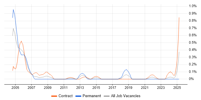 Job vacancy trend for COBOL Developer in Edinburgh