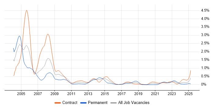 Job vacancy trend for COBOL in Edinburgh