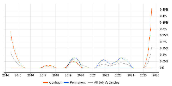 CocoaPods job vacancy trend in Edinburgh