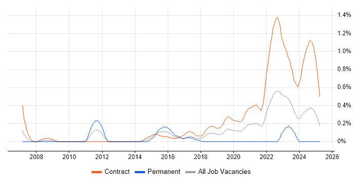 Job vacancy trend for Code Coverage in Edinburgh