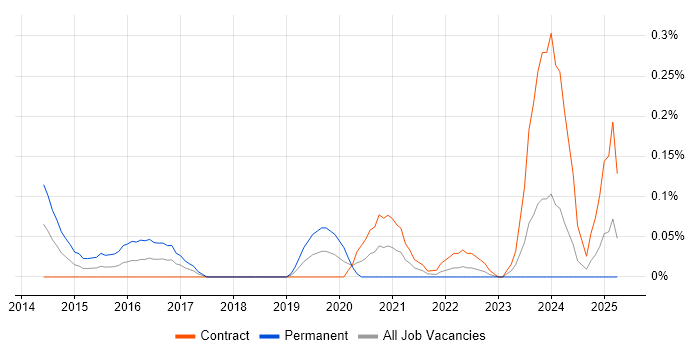 Job vacancy trend for Code Optimisation in Edinburgh