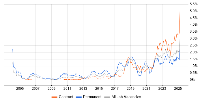 Job vacancy trend for Code Quality in Edinburgh