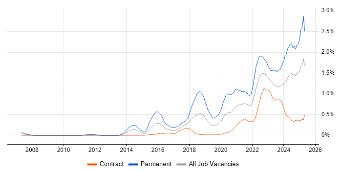 Job vacancy trend for Collaborative Culture in Edinburgh Job vacancy trend for Collaborative Culture in Edinburgh