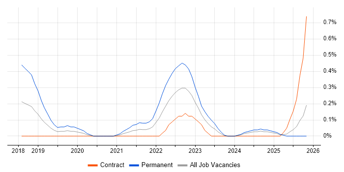 Collaborative Engineering job vacancy trend in Edinburgh