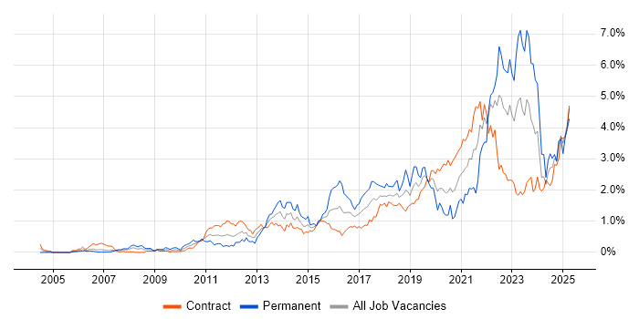 Job vacancy trend for Collaborative Working in Edinburgh