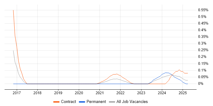 Job vacancy trend for Collibra in Edinburgh