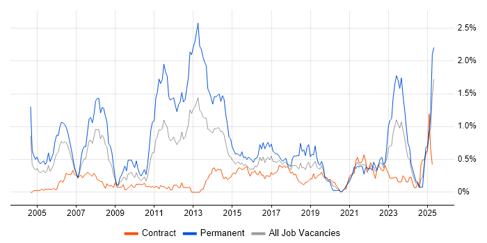 Job vacancy trend for Commercial Awareness in Edinburgh